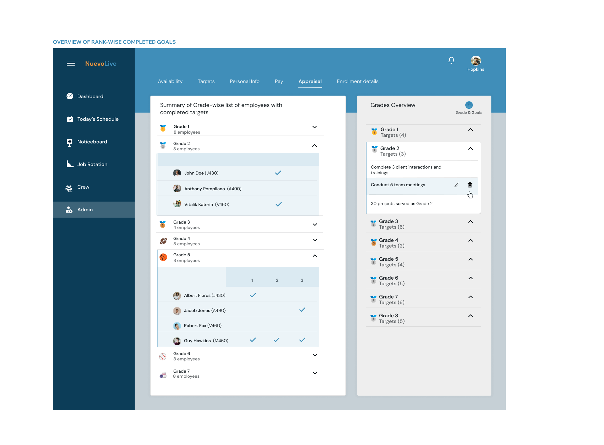 Overview of completed Goals