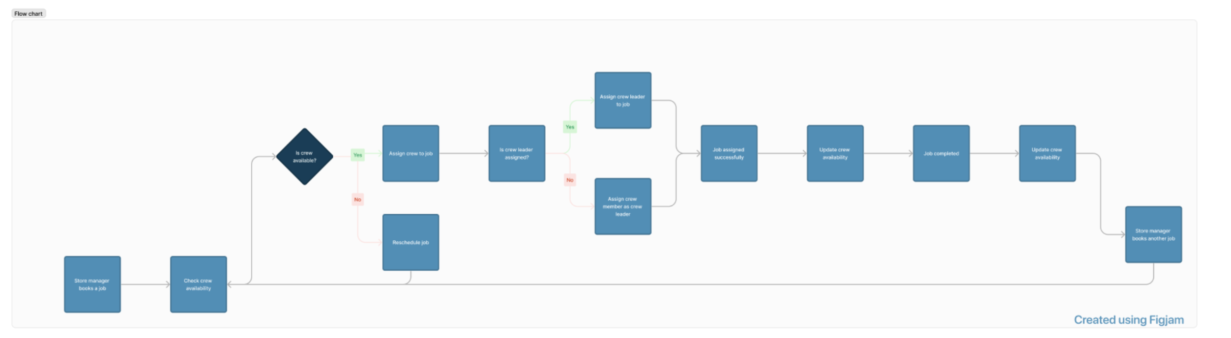 User Flow Image